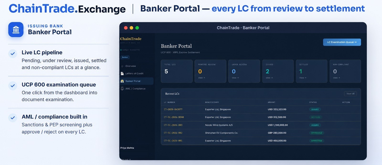 ChainTrade.Exchange Banker Portal — live LC pipeline, UCP 600 examination queue and AML compliance screening